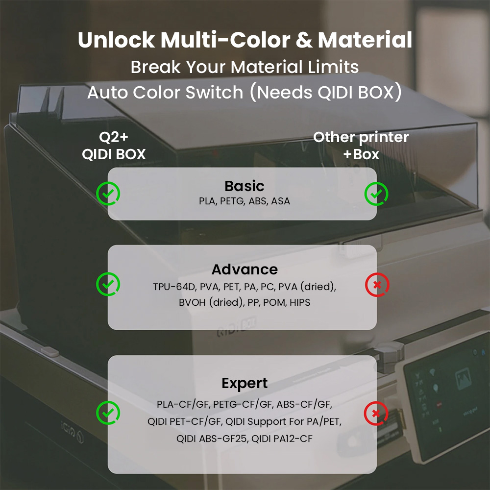 QIDI Q2 コンボ 3Dプリンター。最大印刷速度600m - 3D Printing Online Service のレビューと価格